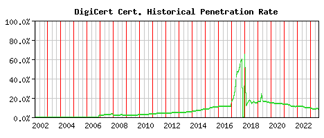 DigiCert CA Certificate Historical Market Share Graph