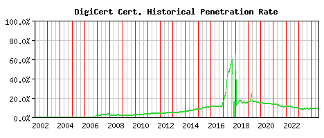 DigiCert CA Certificate Historical Market Share Graph