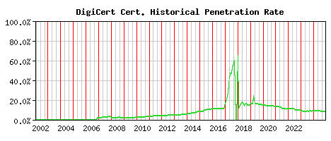 DigiCert CA Certificate Historical Market Share Graph