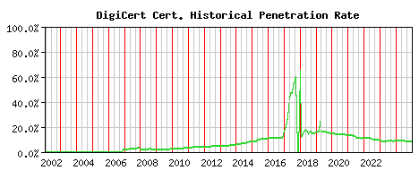 DigiCert CA Certificate Historical Market Share Graph
