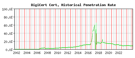 DigiCert CA Certificate Historical Market Share Graph