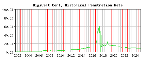 DigiCert CA Certificate Historical Market Share Graph