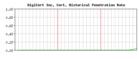 DigiCert Inc. CA Certificate Historical Market Share Graph