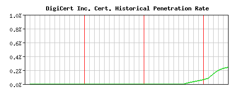 DigiCert Inc. CA Certificate Historical Market Share Graph