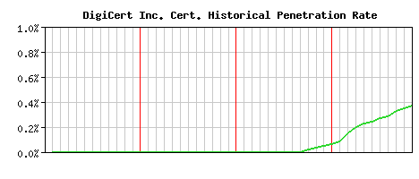 DigiCert Inc. CA Certificate Historical Market Share Graph