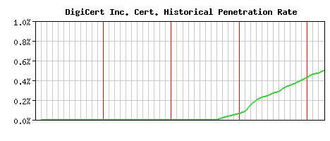 DigiCert Inc. CA Certificate Historical Market Share Graph