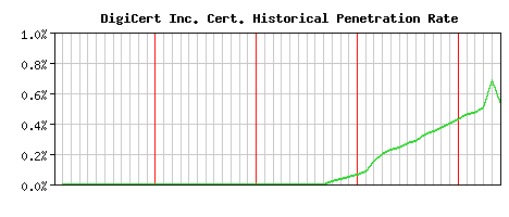 DigiCert Inc. CA Certificate Historical Market Share Graph