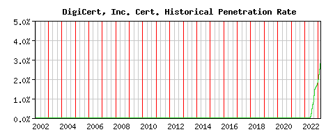 DigiCert, Inc. CA Certificate Historical Market Share Graph