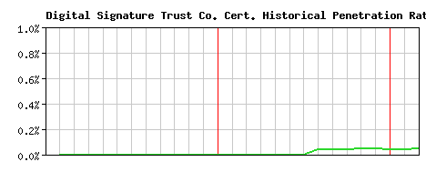 Digital Signature Trust Co. CA Certificate Historical Market Share Graph