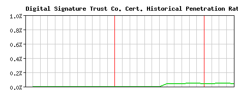 Digital Signature Trust Co. CA Certificate Historical Market Share Graph