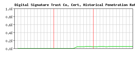 Digital Signature Trust Co. CA Certificate Historical Market Share Graph