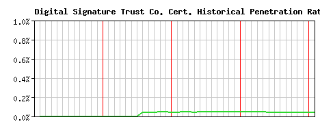 Digital Signature Trust Co. CA Certificate Historical Market Share Graph