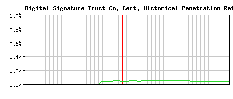 Digital Signature Trust Co. CA Certificate Historical Market Share Graph