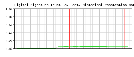 Digital Signature Trust Co. CA Certificate Historical Market Share Graph