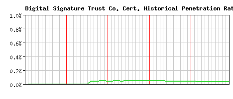 Digital Signature Trust Co. CA Certificate Historical Market Share Graph
