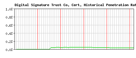 Digital Signature Trust Co. CA Certificate Historical Market Share Graph