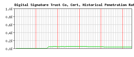 Digital Signature Trust Co. CA Certificate Historical Market Share Graph