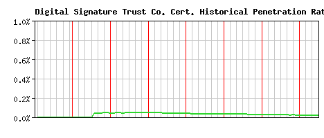 Digital Signature Trust Co. CA Certificate Historical Market Share Graph