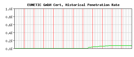 EUNETIC GmbH CA Certificate Historical Market Share Graph