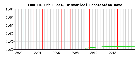 EUNETIC GmbH CA Certificate Historical Market Share Graph
