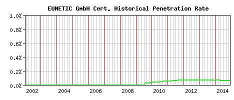 EUNETIC GmbH CA Certificate Historical Market Share Graph