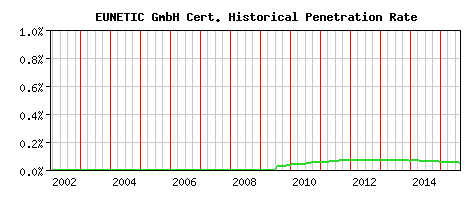 EUNETIC GmbH CA Certificate Historical Market Share Graph