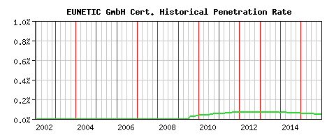 EUNETIC GmbH CA Certificate Historical Market Share Graph