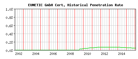 EUNETIC GmbH CA Certificate Historical Market Share Graph