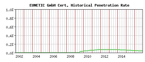 EUNETIC GmbH CA Certificate Historical Market Share Graph