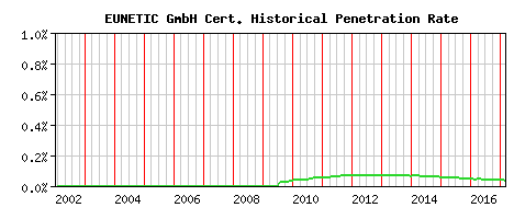 EUNETIC GmbH CA Certificate Historical Market Share Graph