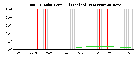 EUNETIC GmbH CA Certificate Historical Market Share Graph