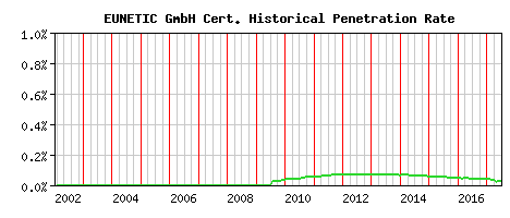 EUNETIC GmbH CA Certificate Historical Market Share Graph