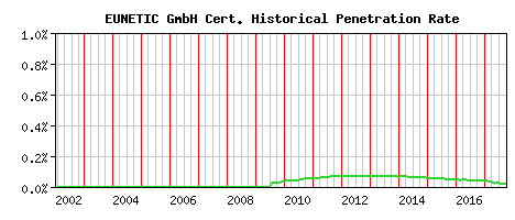 EUNETIC GmbH CA Certificate Historical Market Share Graph