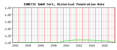 EUNETIC GmbH CA Certificate Historical Market Share Graph