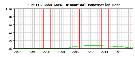 EUNETIC GmbH CA Certificate Historical Market Share Graph