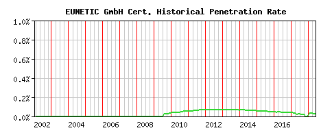 EUNETIC GmbH CA Certificate Historical Market Share Graph
