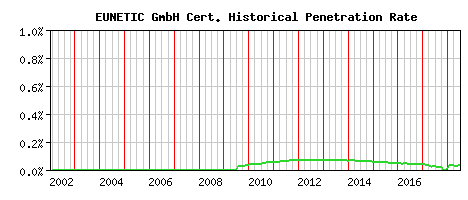 EUNETIC GmbH CA Certificate Historical Market Share Graph