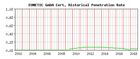 EUNETIC GmbH CA Certificate Historical Market Share Graph