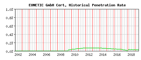 EUNETIC GmbH CA Certificate Historical Market Share Graph