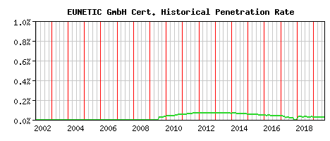 EUNETIC GmbH CA Certificate Historical Market Share Graph