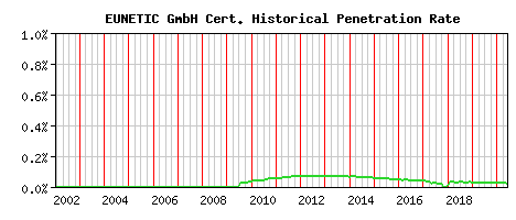 EUNETIC GmbH CA Certificate Historical Market Share Graph