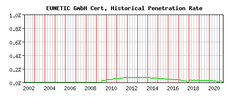 EUNETIC GmbH CA Certificate Historical Market Share Graph