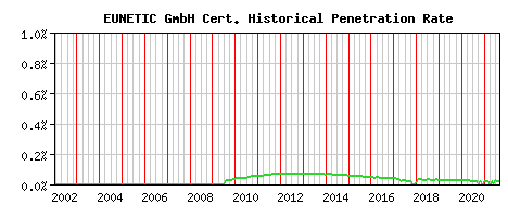 EUNETIC GmbH CA Certificate Historical Market Share Graph