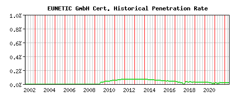 EUNETIC GmbH CA Certificate Historical Market Share Graph
