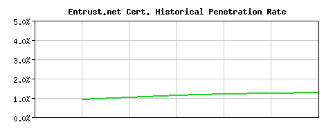 Entrust.net CA Certificate Historical Market Share Graph