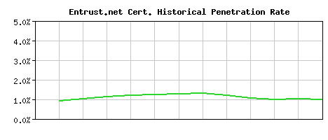 Entrust.net CA Certificate Historical Market Share Graph