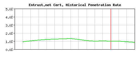 Entrust.net CA Certificate Historical Market Share Graph