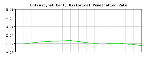 Entrust.net CA Certificate Historical Market Share Graph