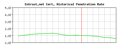 Entrust.net CA Certificate Historical Market Share Graph