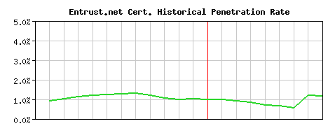 Entrust.net CA Certificate Historical Market Share Graph